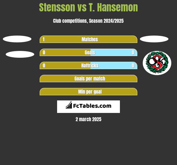 Stensson vs T. Hansemon h2h player stats