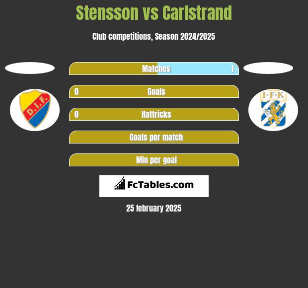 Stensson vs Carlstrand h2h player stats