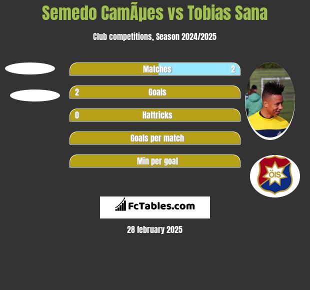 Semedo CamÃµes vs Tobias Sana h2h player stats