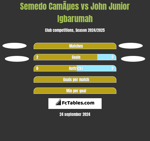 Semedo CamÃµes vs John Junior Igbarumah h2h player stats