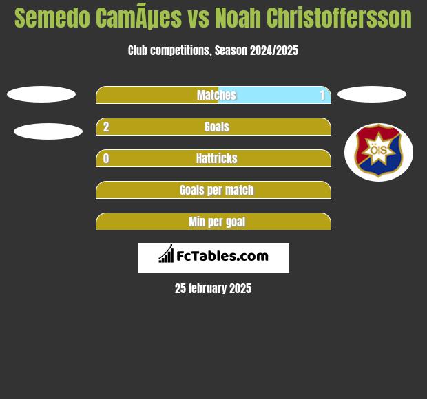 Semedo CamÃµes vs Noah Christoffersson h2h player stats