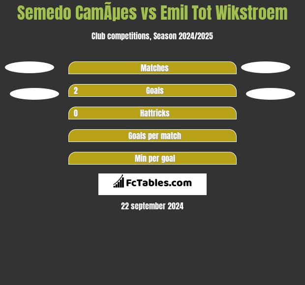 Semedo CamÃµes vs Emil Tot Wikstroem h2h player stats