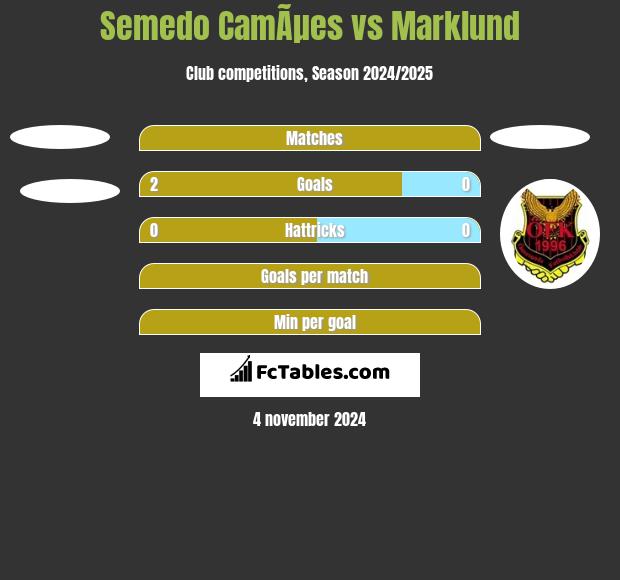 Semedo CamÃµes vs Marklund h2h player stats