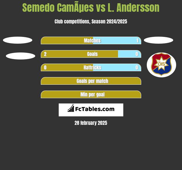 Semedo CamÃµes vs L. Andersson h2h player stats