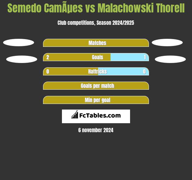 Semedo CamÃµes vs Malachowski Thorell h2h player stats