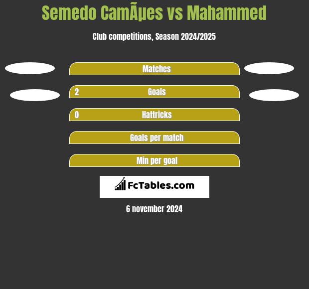 Semedo CamÃµes vs Mahammed h2h player stats