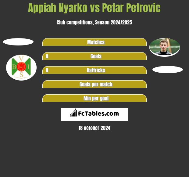 Appiah Nyarko vs Petar Petrović h2h player stats