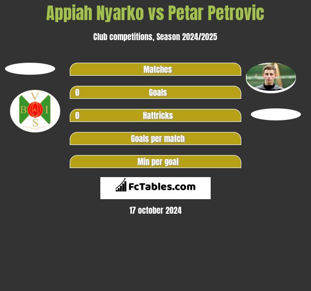 Appiah Nyarko vs Petar Petrovic h2h player stats