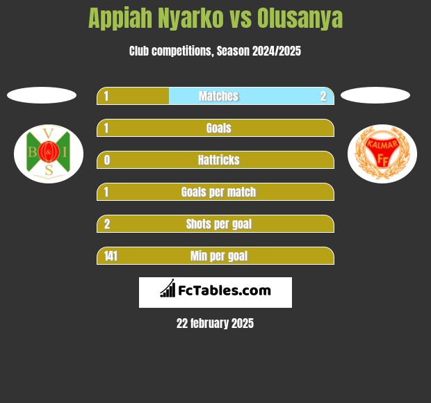 Appiah Nyarko vs Olusanya h2h player stats