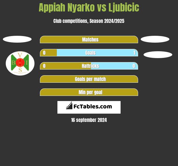 Appiah Nyarko vs Ljubicic h2h player stats