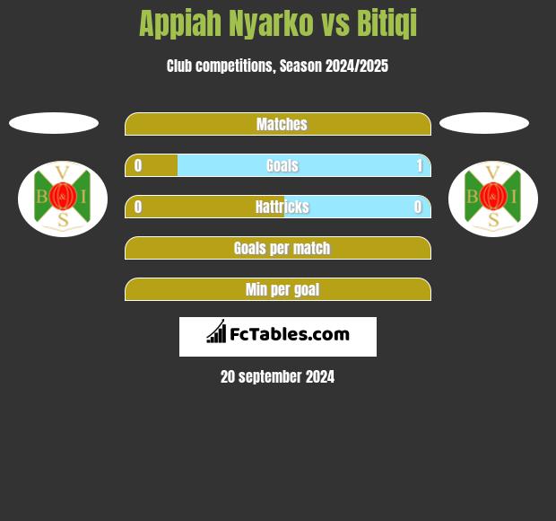 Appiah Nyarko vs Bitiqi h2h player stats