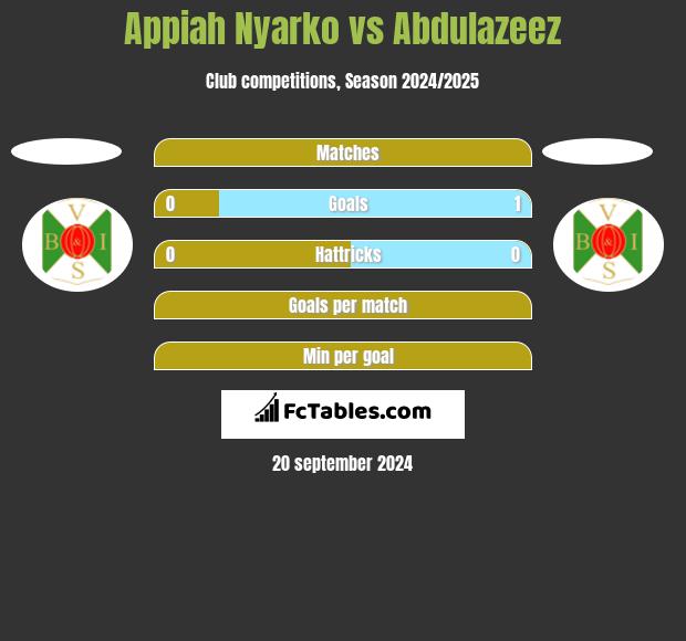 Appiah Nyarko vs Abdulazeez h2h player stats