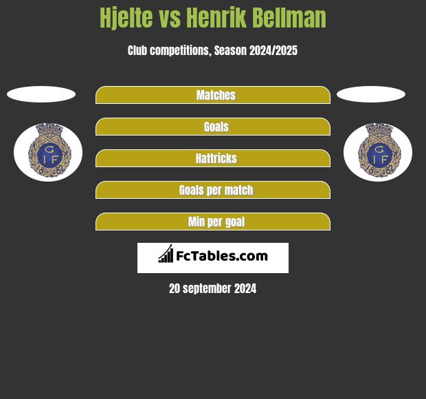 Hjelte vs Henrik Bellman h2h player stats