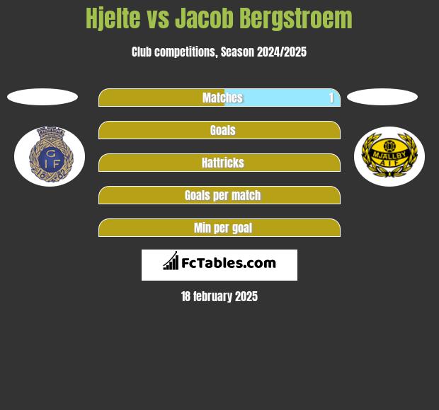 Hjelte vs Jacob Bergstroem h2h player stats