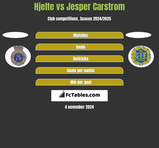 Hjelte vs Jesper Carstrom h2h player stats