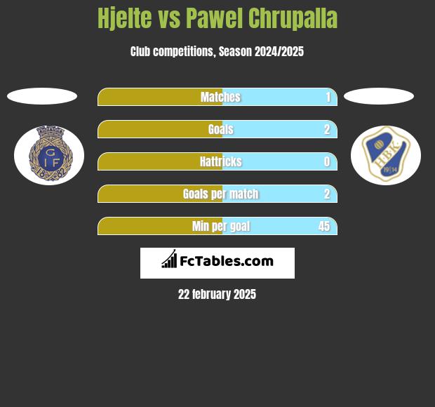 Hjelte vs Pawel Chrupalla h2h player stats