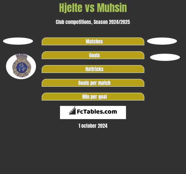 Hjelte vs Muhsin h2h player stats