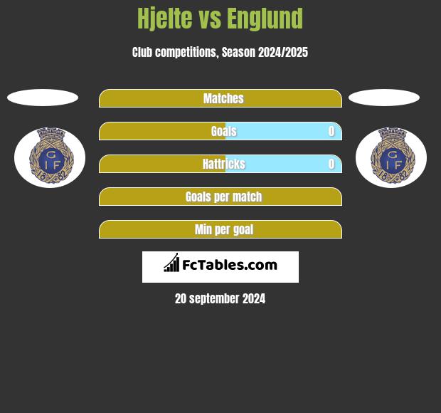 Hjelte vs Englund h2h player stats