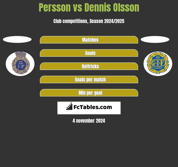 Persson vs Dennis Olsson h2h player stats