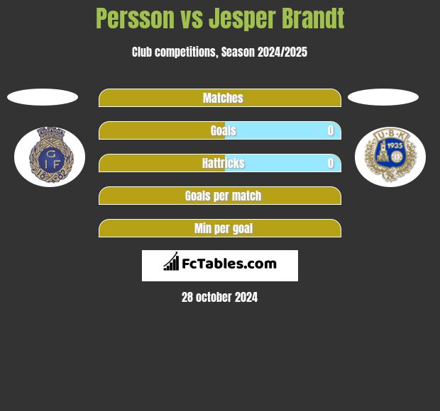 Persson vs Jesper Brandt h2h player stats