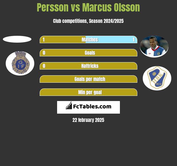 Persson vs Marcus Olsson h2h player stats