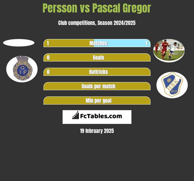 Persson vs Pascal Gregor h2h player stats