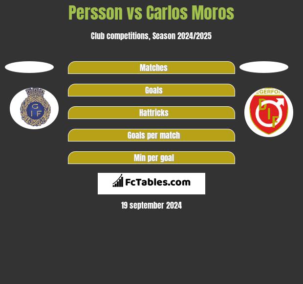 Persson vs Carlos Moros h2h player stats