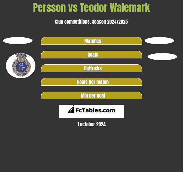 Persson vs Teodor Walemark h2h player stats