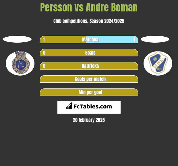 Persson vs Andre Boman h2h player stats