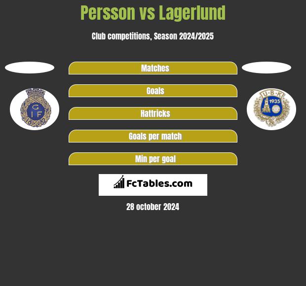 Persson vs Lagerlund h2h player stats