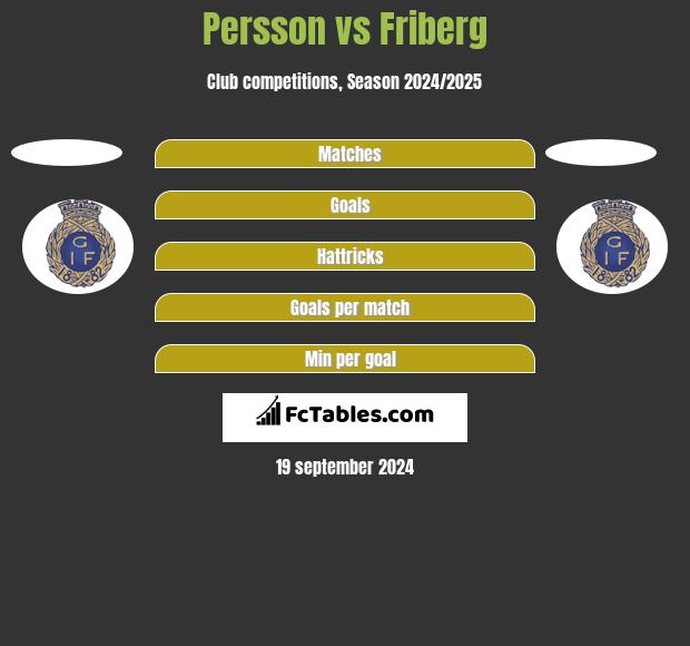 Persson vs Friberg h2h player stats