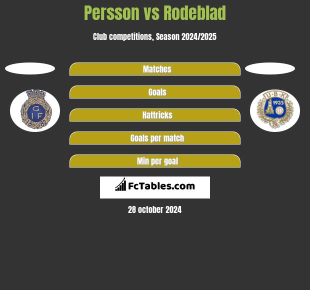 Persson vs Rodeblad h2h player stats