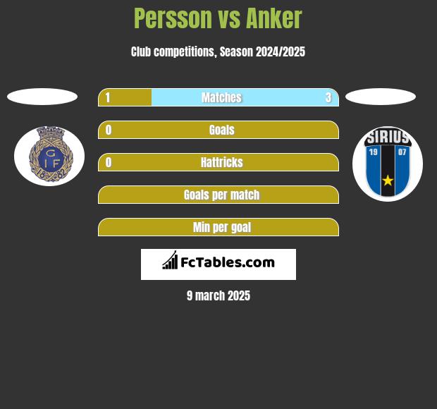 Persson vs Anker h2h player stats