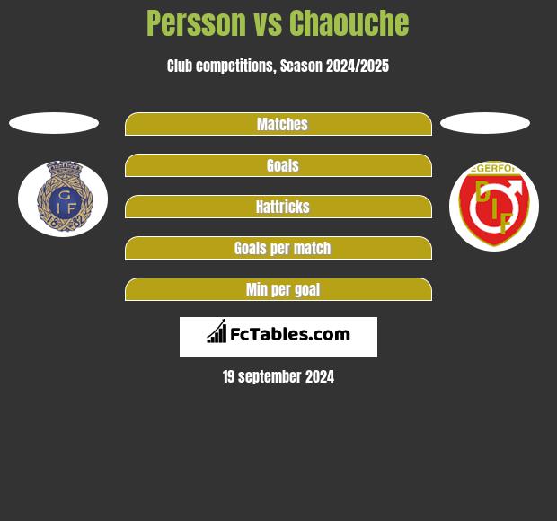 Persson vs Chaouche h2h player stats