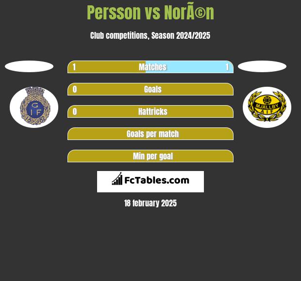 Persson vs NorÃ©n h2h player stats