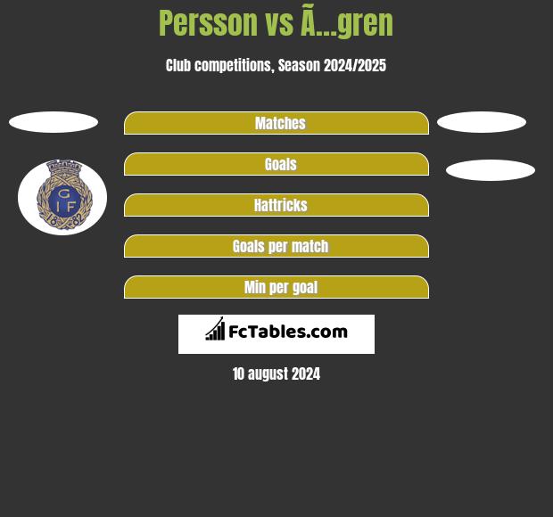 Persson vs Ã…gren h2h player stats