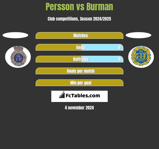 Persson vs Burman h2h player stats