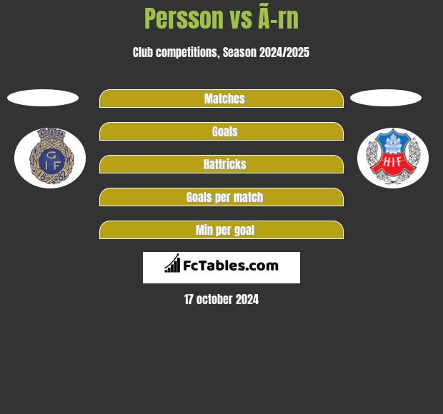 Persson vs Ã–rn h2h player stats