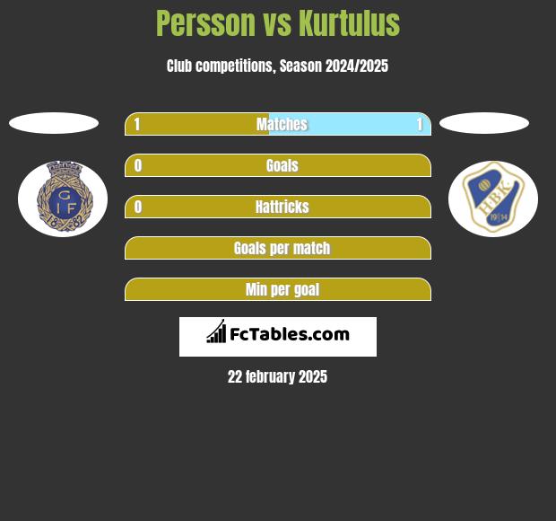 Persson vs Kurtulus h2h player stats