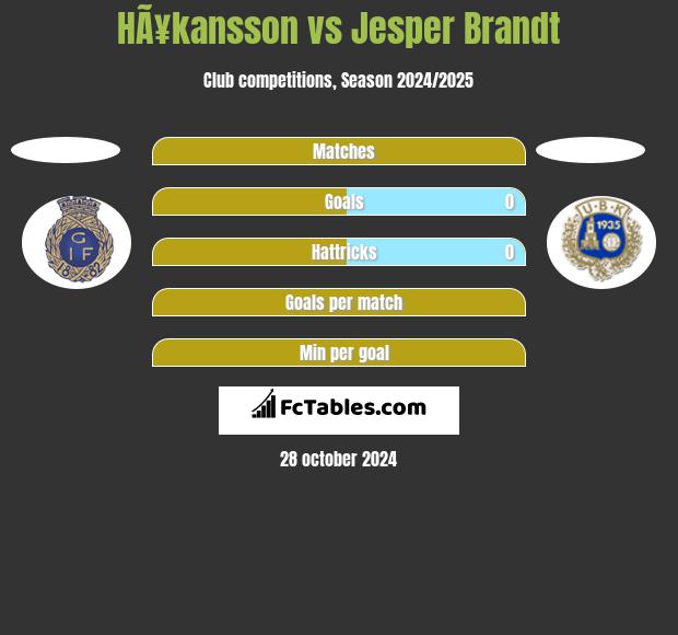 HÃ¥kansson vs Jesper Brandt h2h player stats