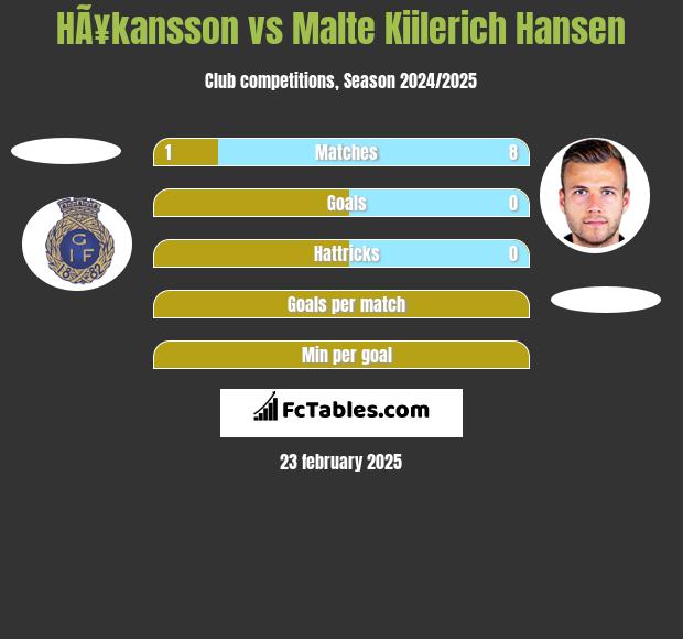 HÃ¥kansson vs Malte Kiilerich Hansen h2h player stats