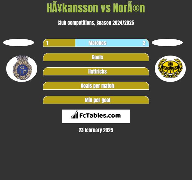 HÃ¥kansson vs NorÃ©n h2h player stats