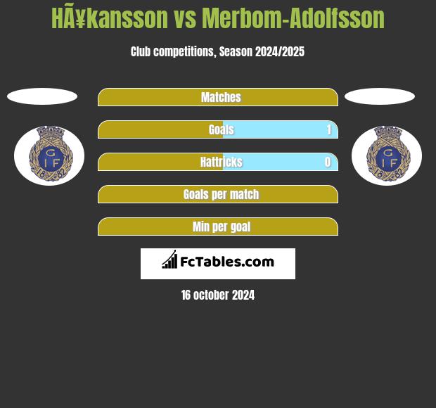 HÃ¥kansson vs Merbom-Adolfsson h2h player stats