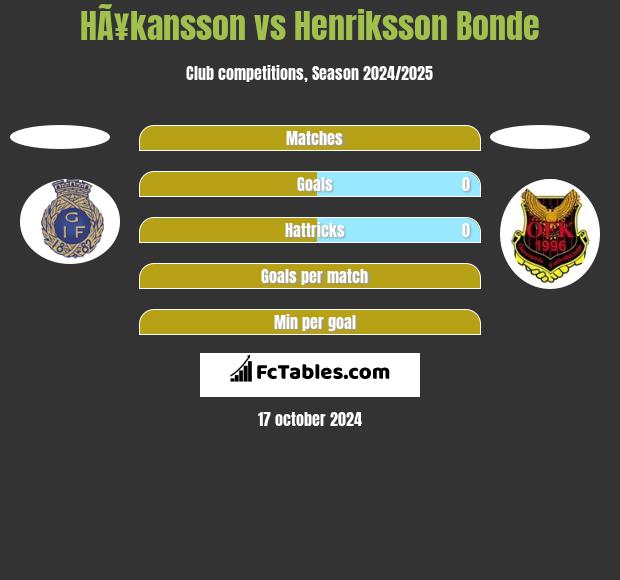 HÃ¥kansson vs Henriksson Bonde h2h player stats