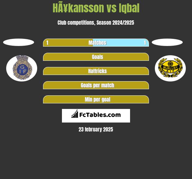 HÃ¥kansson vs Iqbal h2h player stats