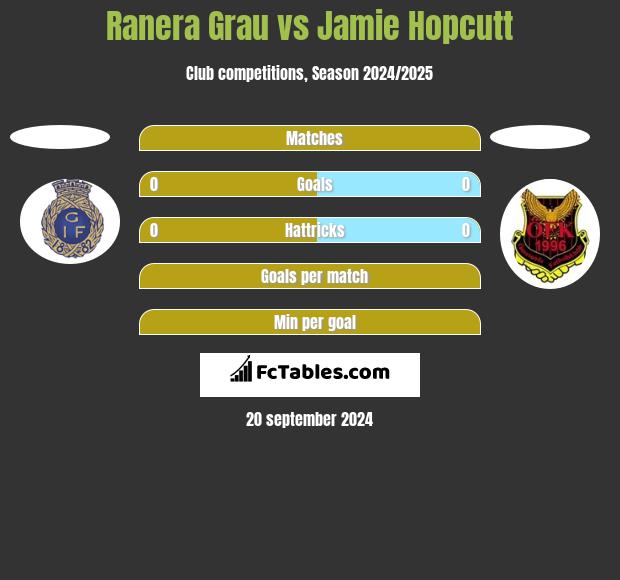 Ranera Grau vs Jamie Hopcutt h2h player stats