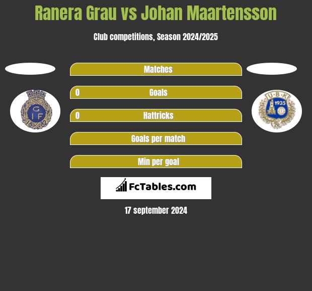 Ranera Grau vs Johan Maartensson h2h player stats