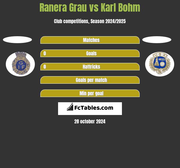 Ranera Grau vs Karl Bohm h2h player stats