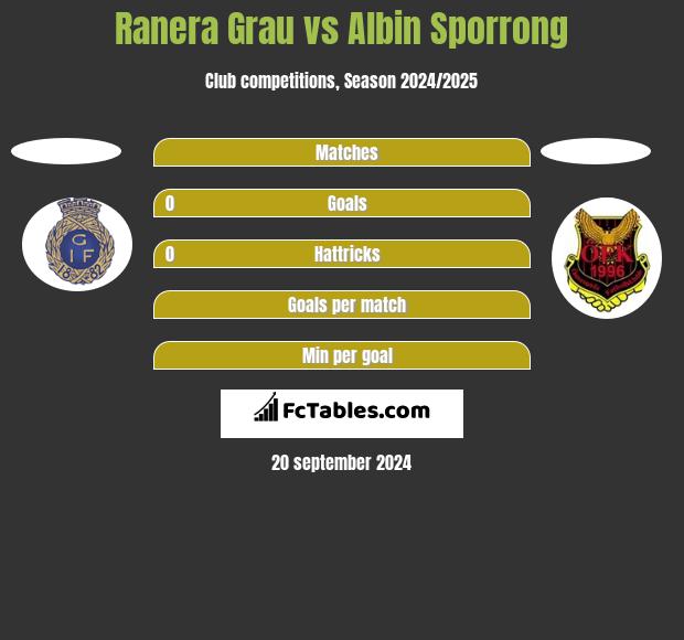 Ranera Grau vs Albin Sporrong h2h player stats