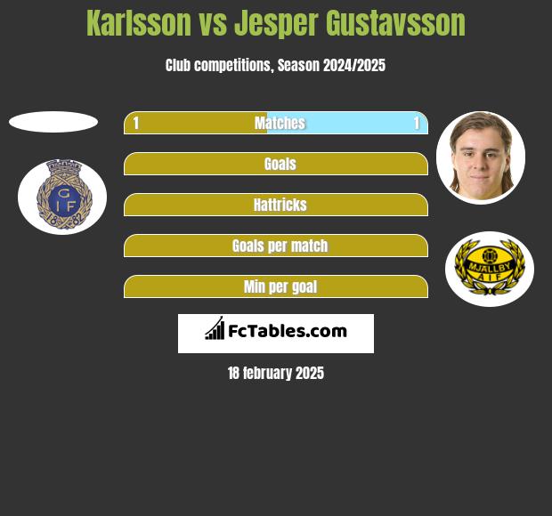 Karlsson vs Jesper Gustavsson h2h player stats